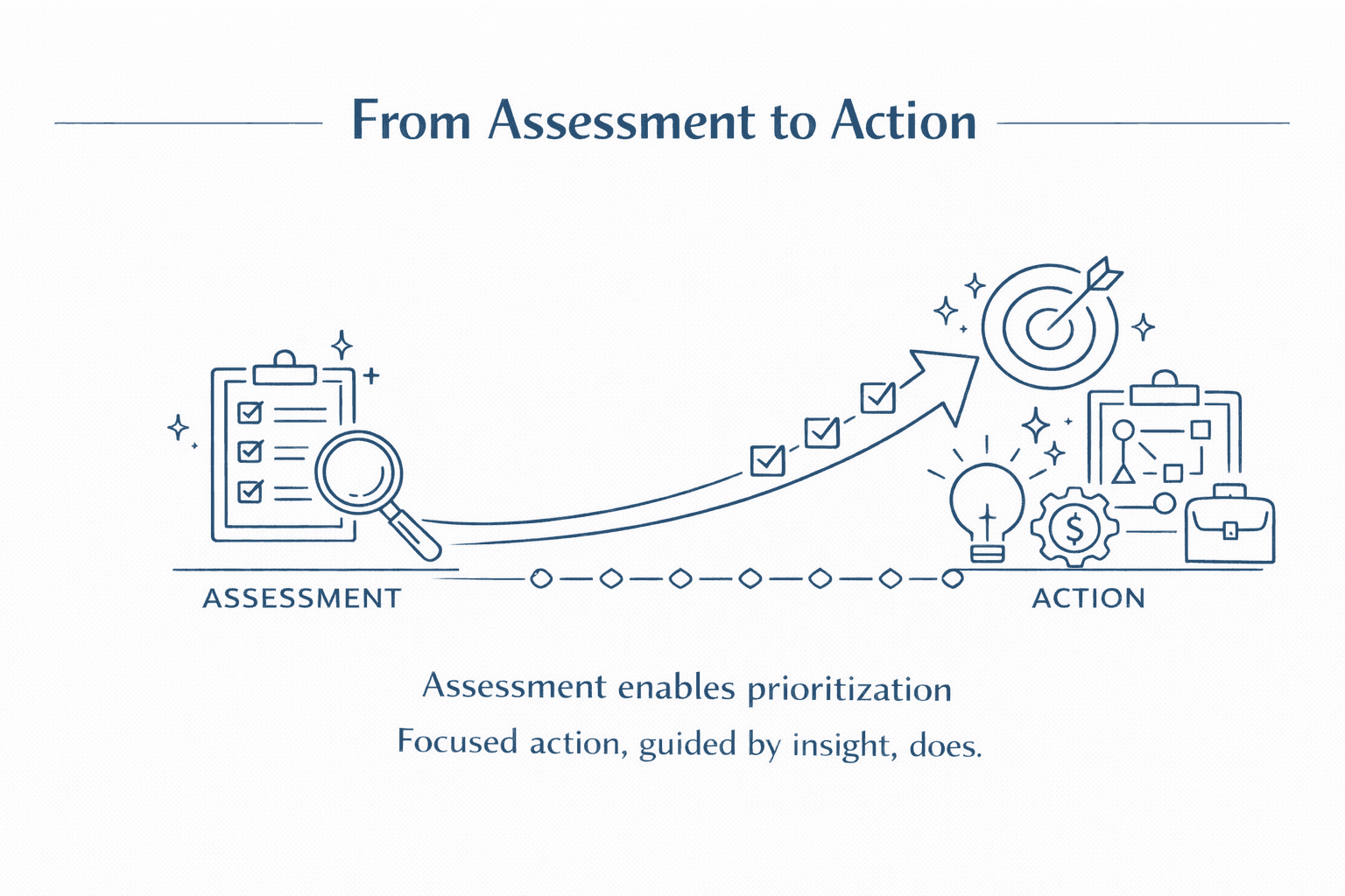 From assessment to action roadmap