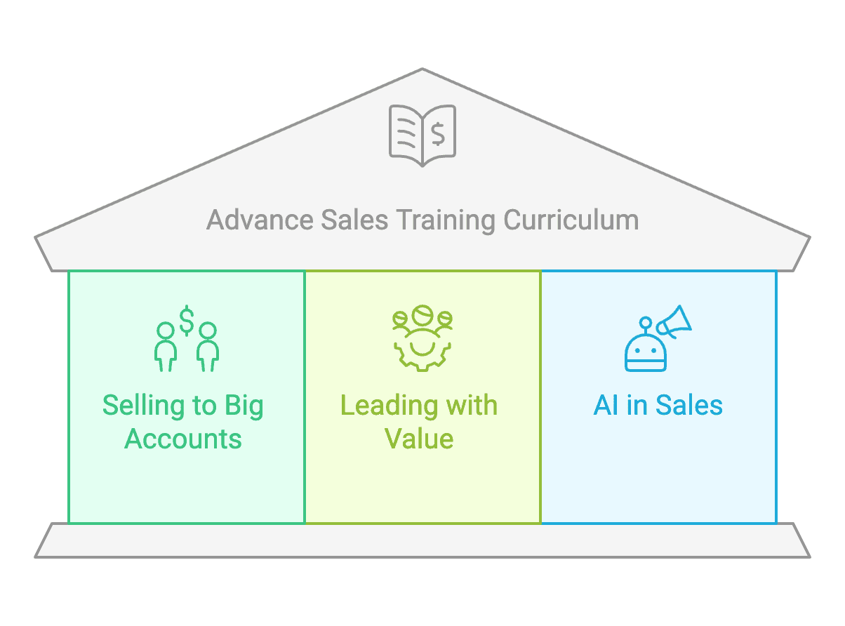 Advance Selling Skills - Account Management, Value Selling, AI in Sales