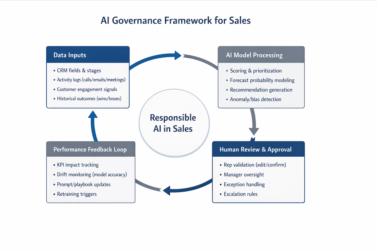 AI governance framework showing data inputs, AI model processing, human review, and a performance feedback loop for responsible AI in sales.