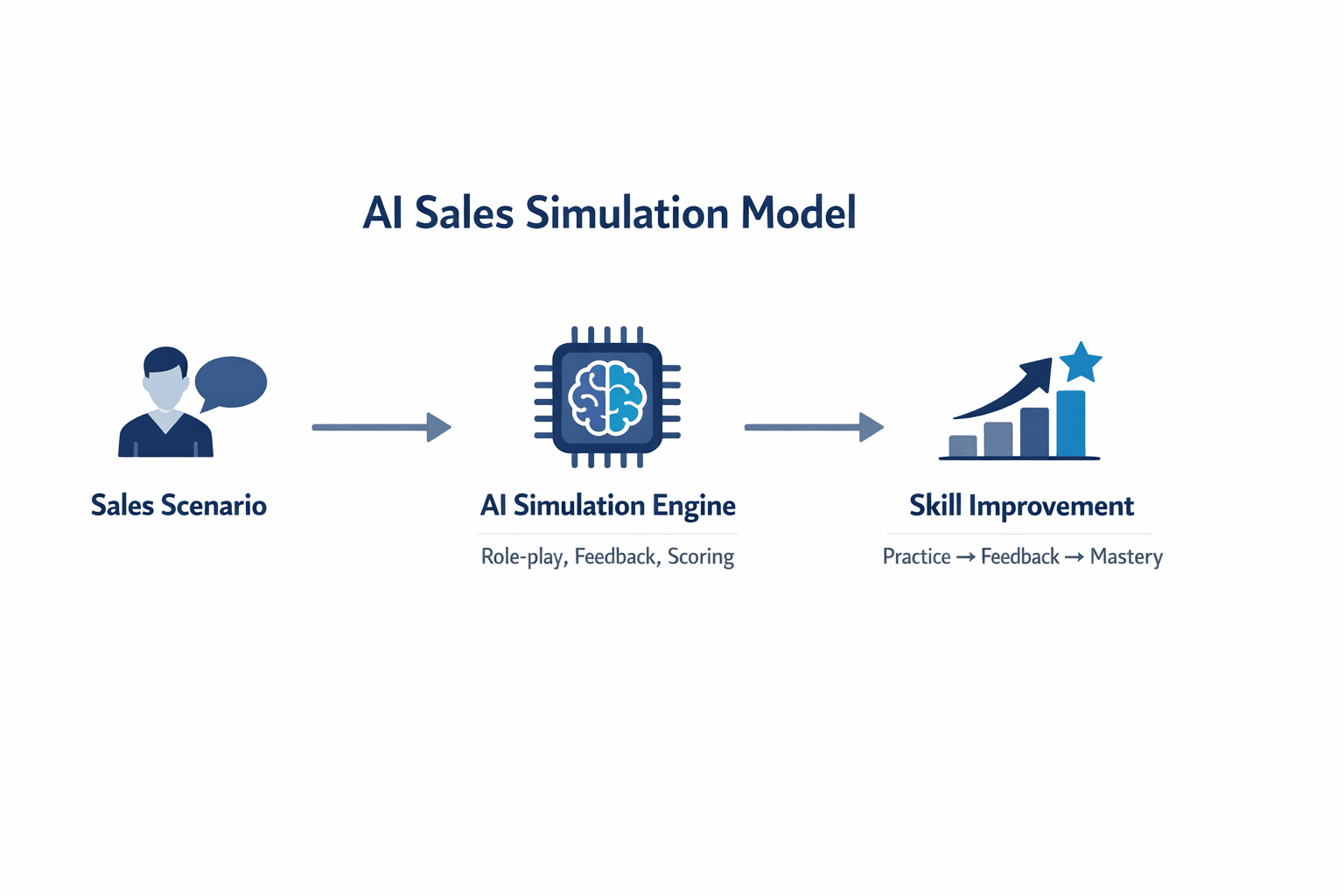 AI sales simulation model showing role-play scenarios, AI feedback engine, and measurable skill improvement
