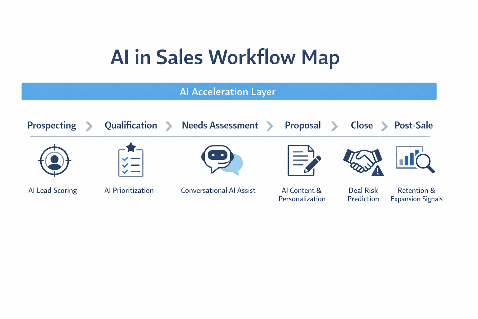 AI in Sales Workflow Map showing AI capabilities overlaid across the sales pipeline stages.