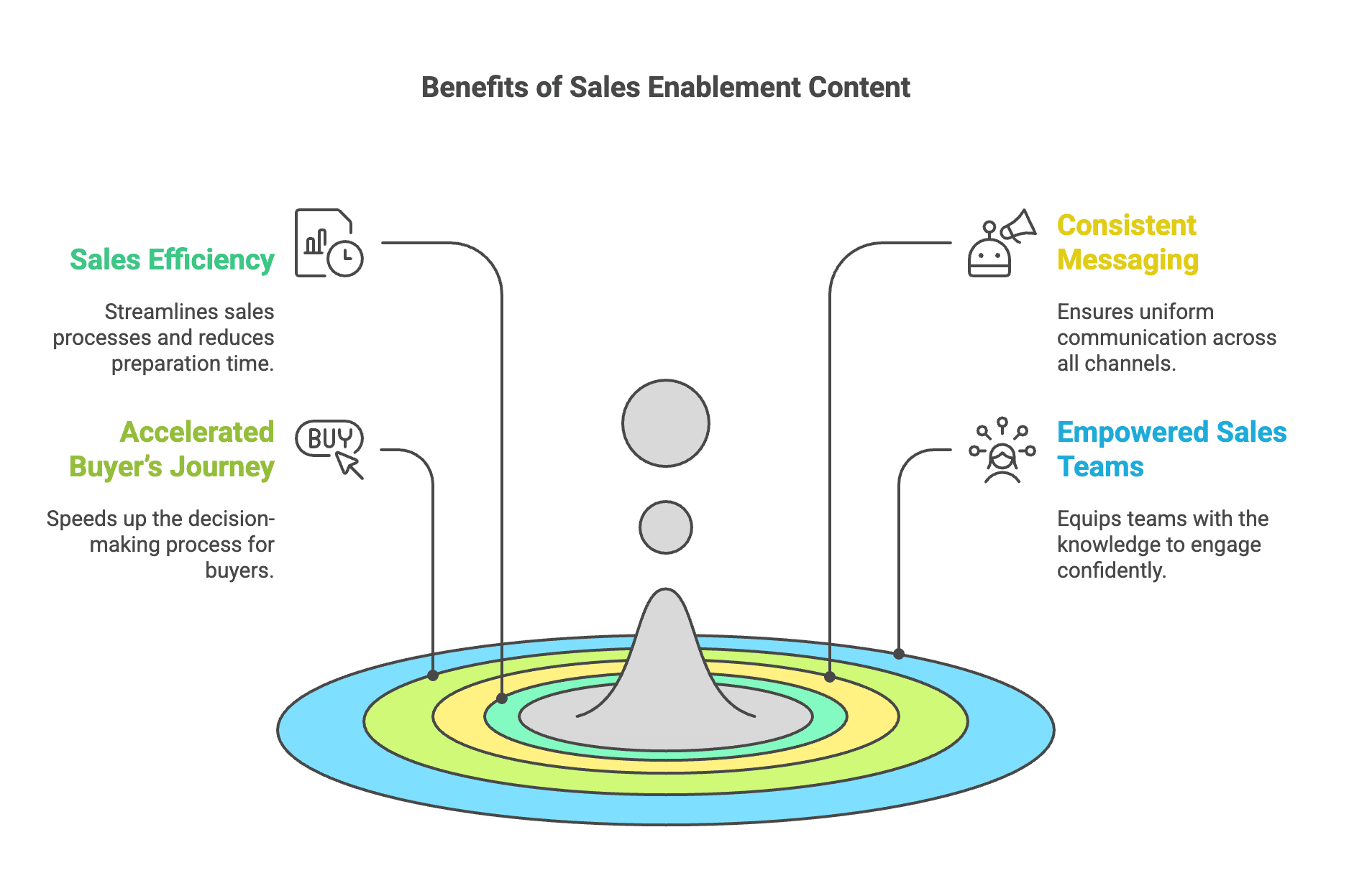 Benefits of Sales Enablement Content Infographic