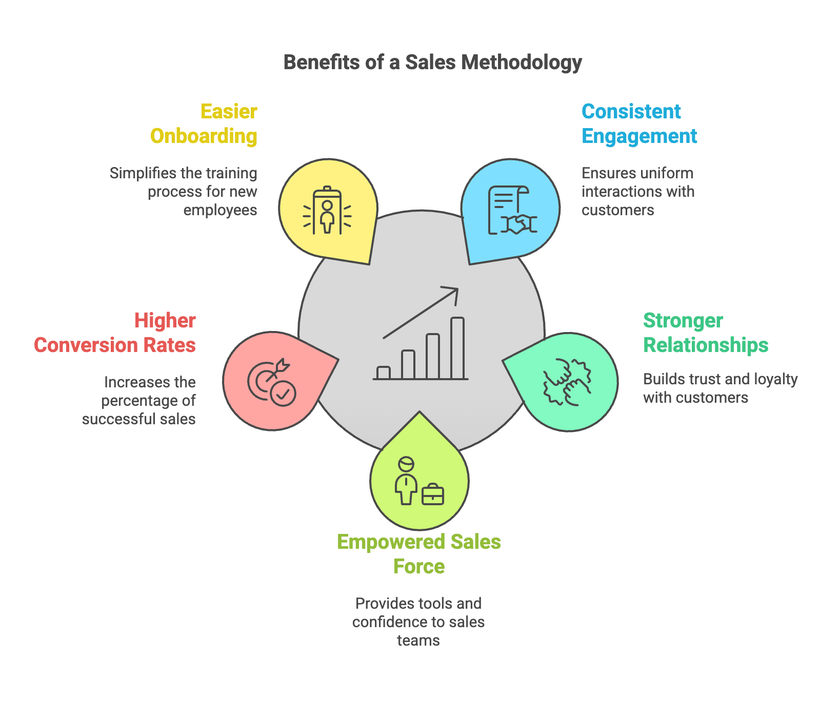 Sales Methodology - Consistency, Onboarding, Conversion, Empowerment, Relationships