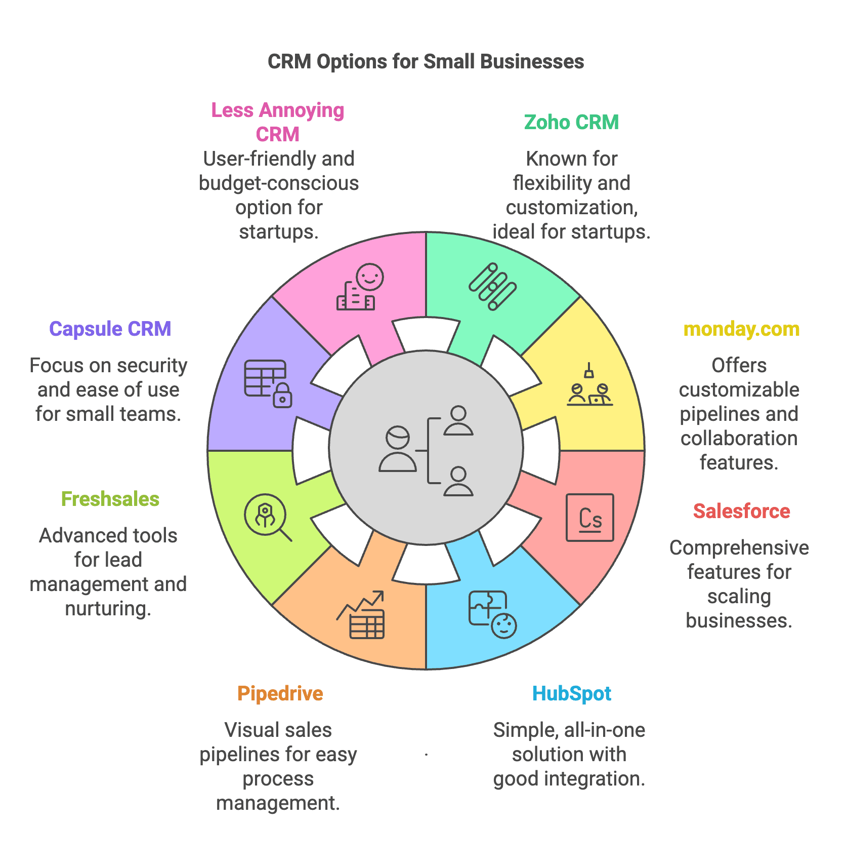 CRM - Zoho, HubSpot, Salesforce, monday