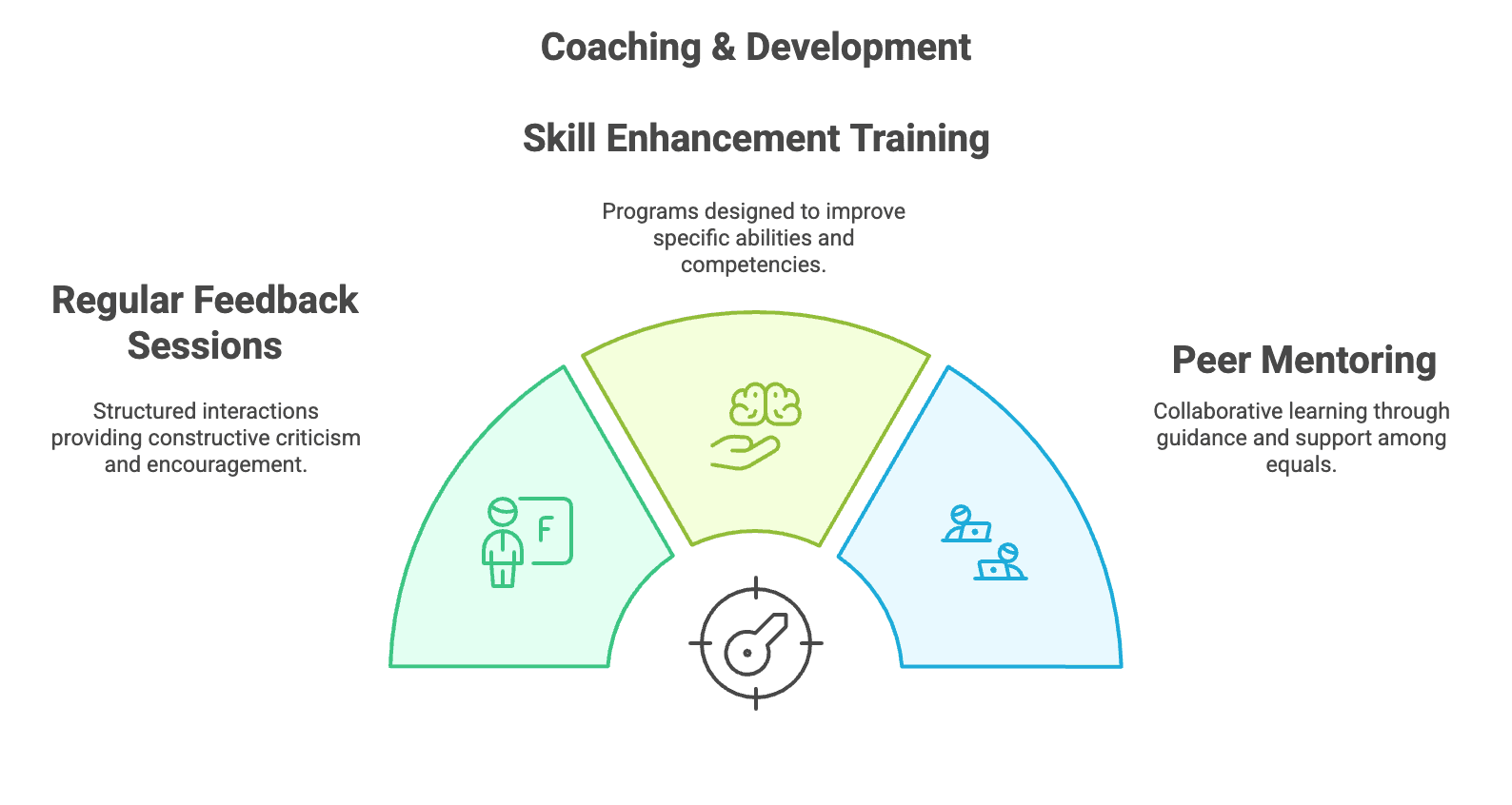 Coaching and development - Feedback, Skill Training, Peer Monitoring