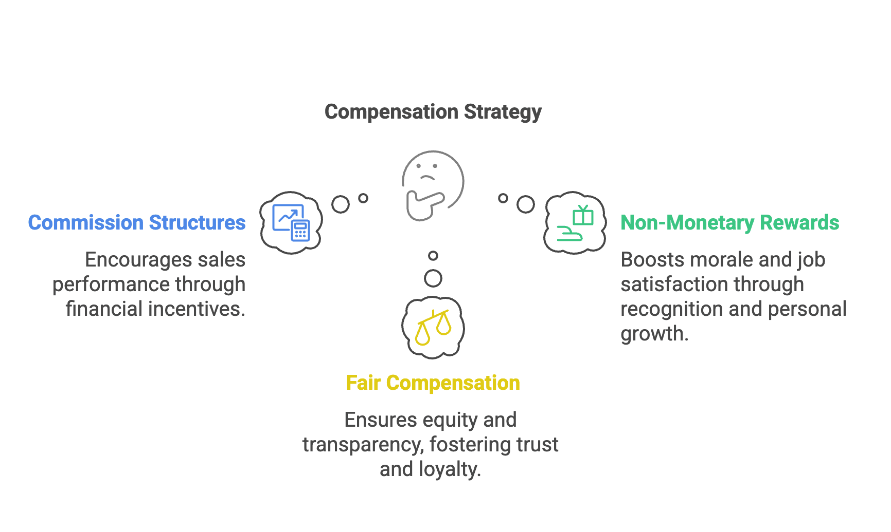 Commission and compensation strategy - Compensation Structure, Non-monetary Rewards, Fair Compensation