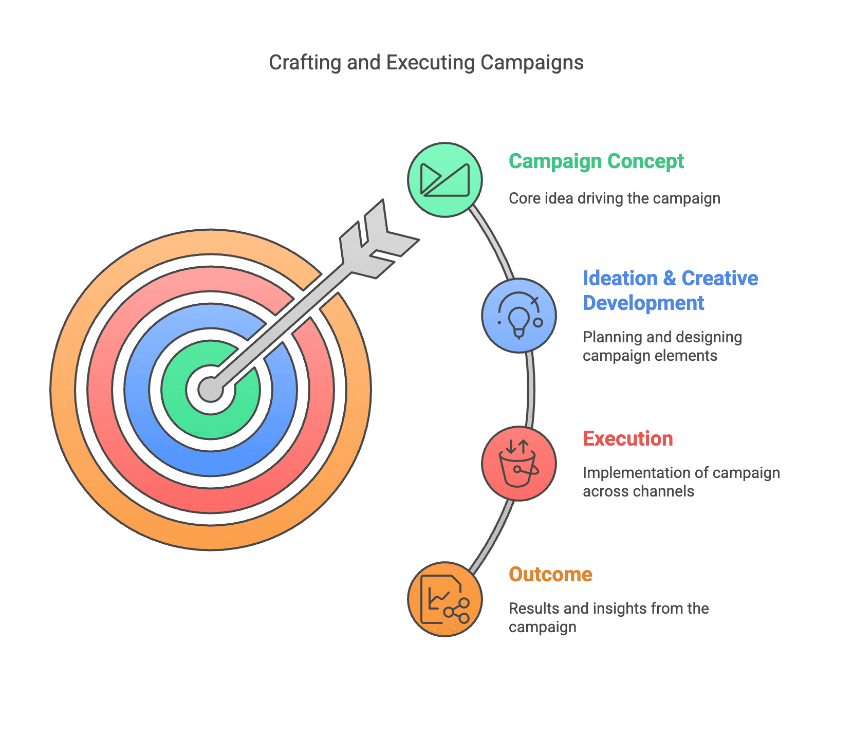 Crafting and Executing Campaigns Infographic
