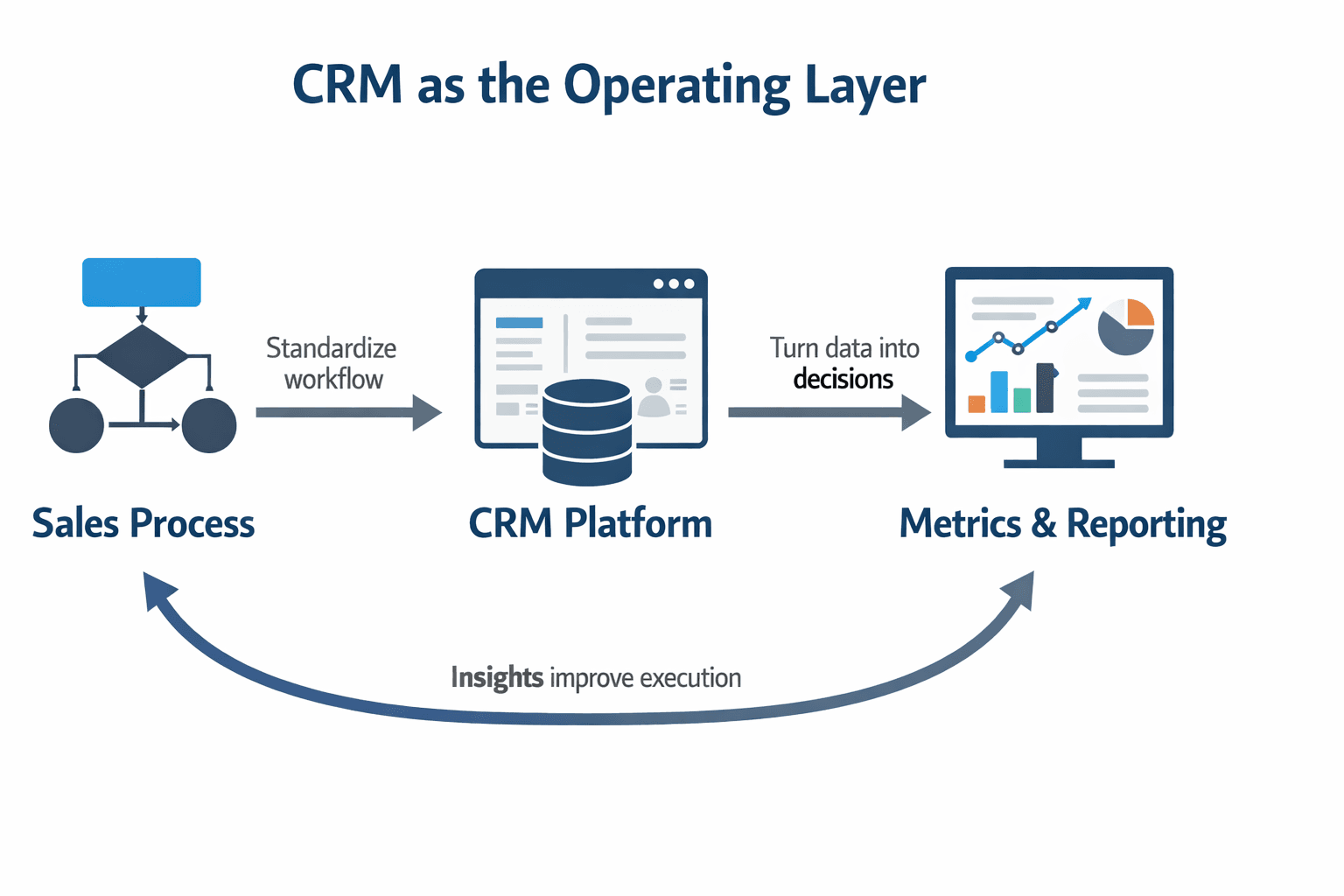 Diagram showing CRM connecting sales process execution and KPI reporting with bidirectional flow