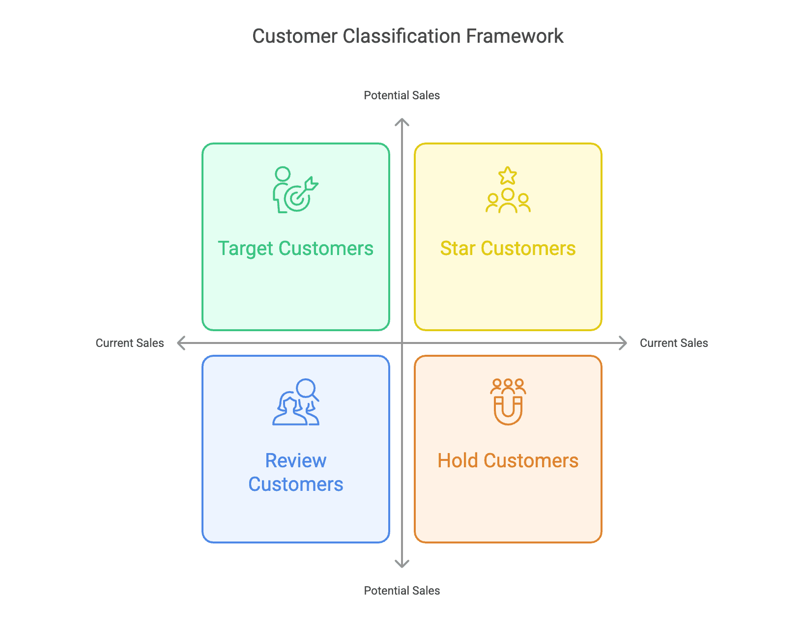Four Box Customer Tiering - Star, Targets, Hold, Reviews.
