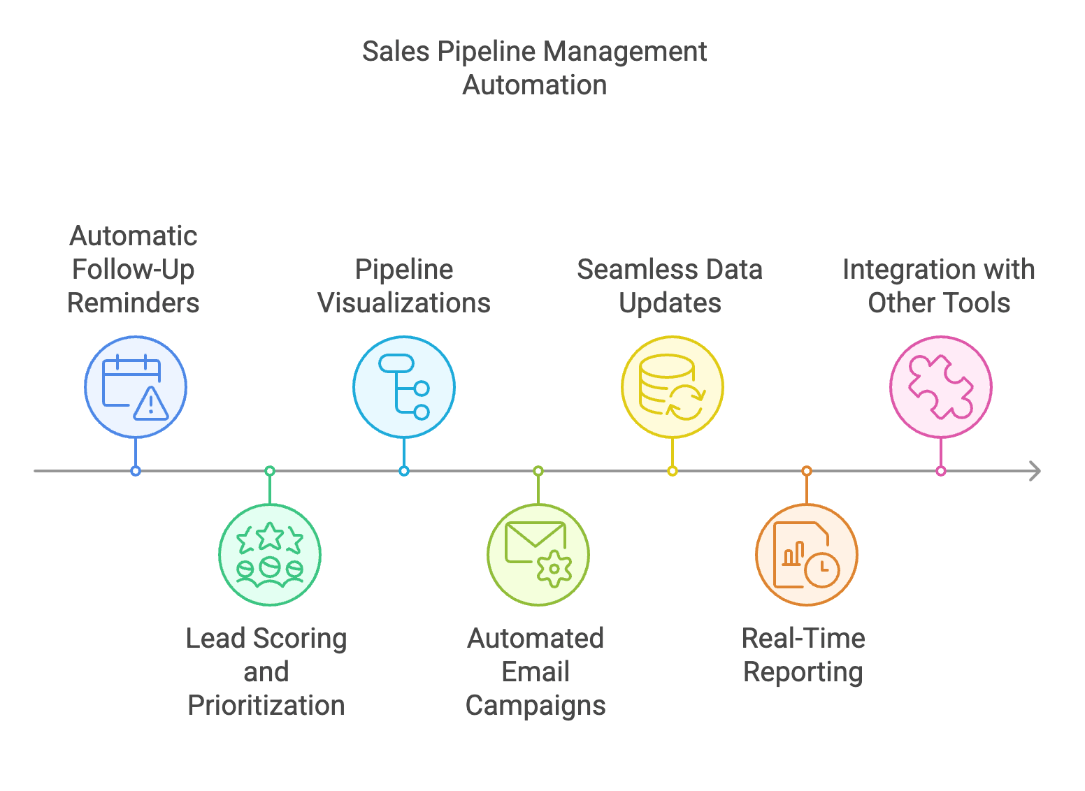 Examples of Sales Pipeline Management Tools: Reminders, Lead Scoring, Visualization, Email Campaigns, Reporting.