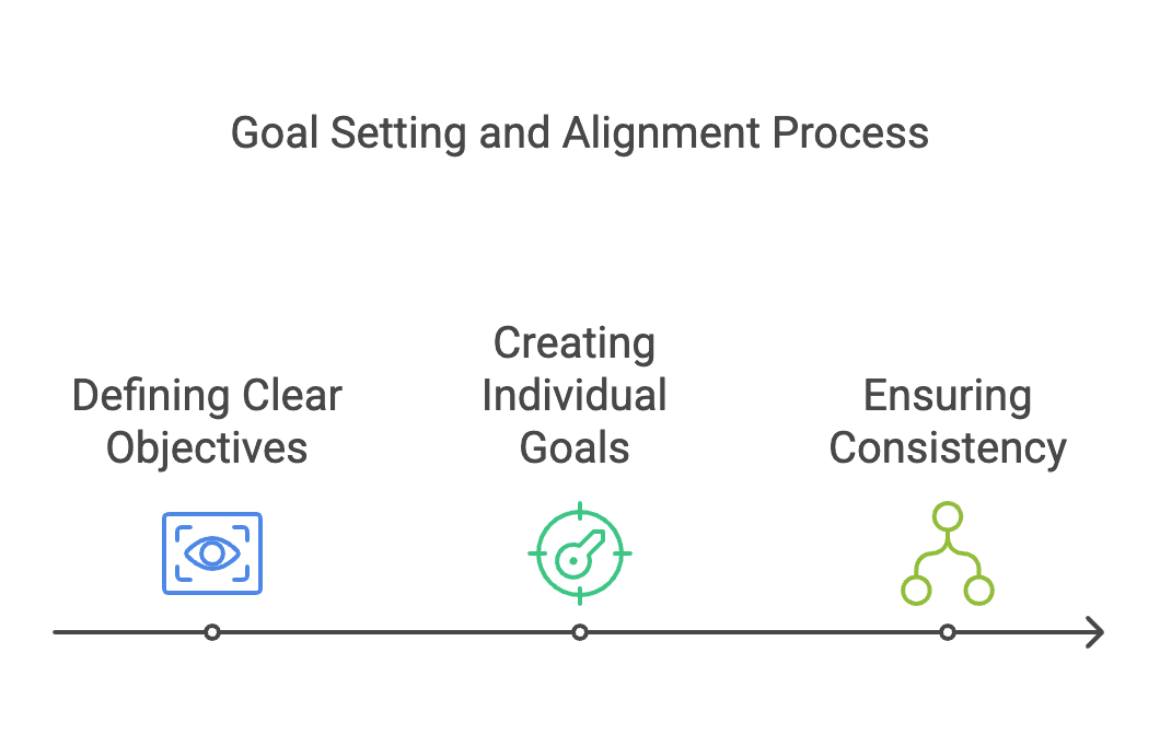 Goal setting and alignment process - Define Objectives, Individual Goals, Consistency
