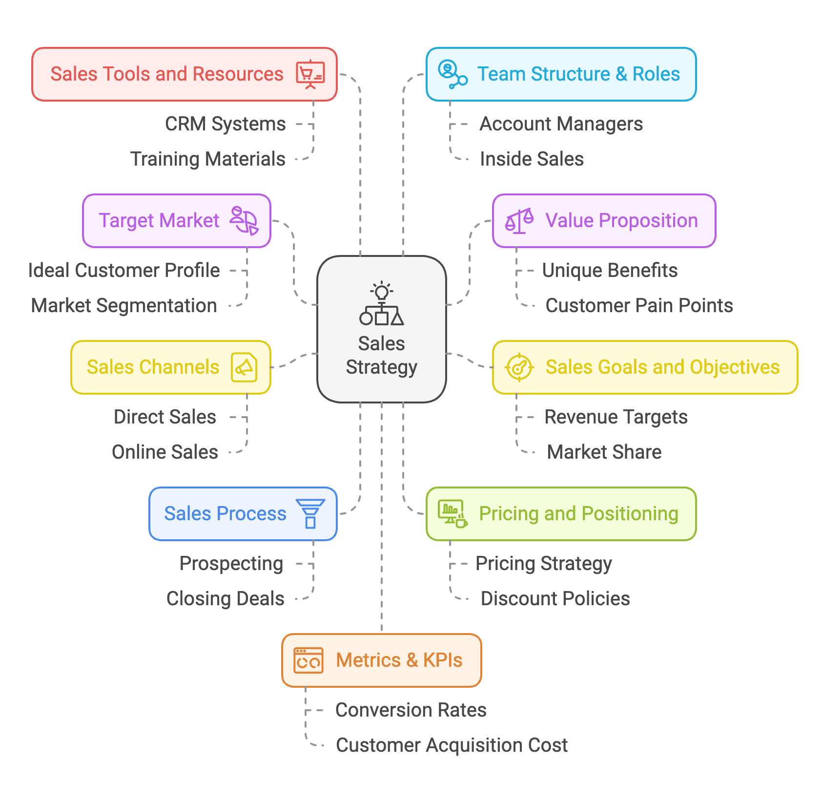 Key elements of a sales strategy diagram