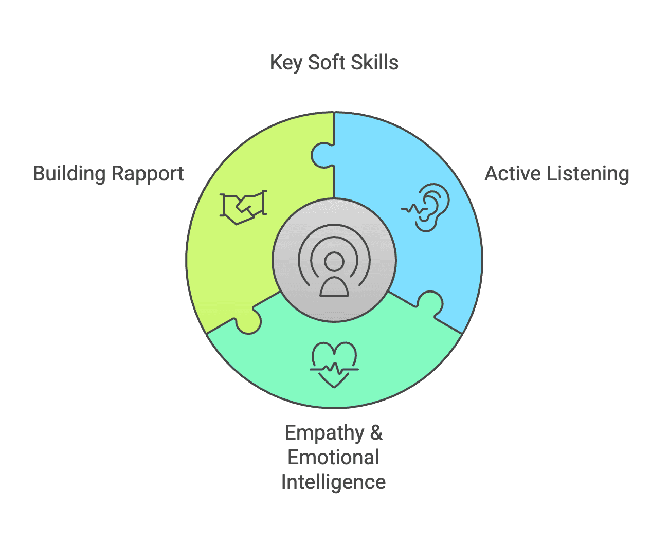 Key Soft Skills - Active Listening, Empathy, Rapport