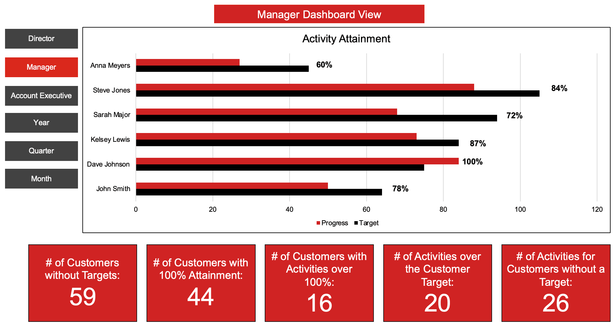 Standardize Sales Activities vs Target