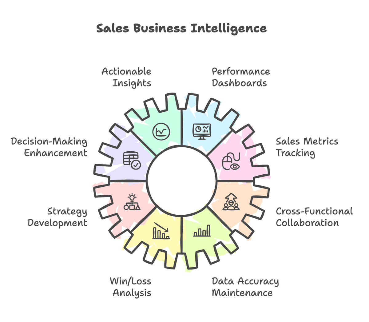 Sales Business Intelligence: actionable insights, dashboards, metrics tracking, collaboration, win/loss analysis, data accuracy.
