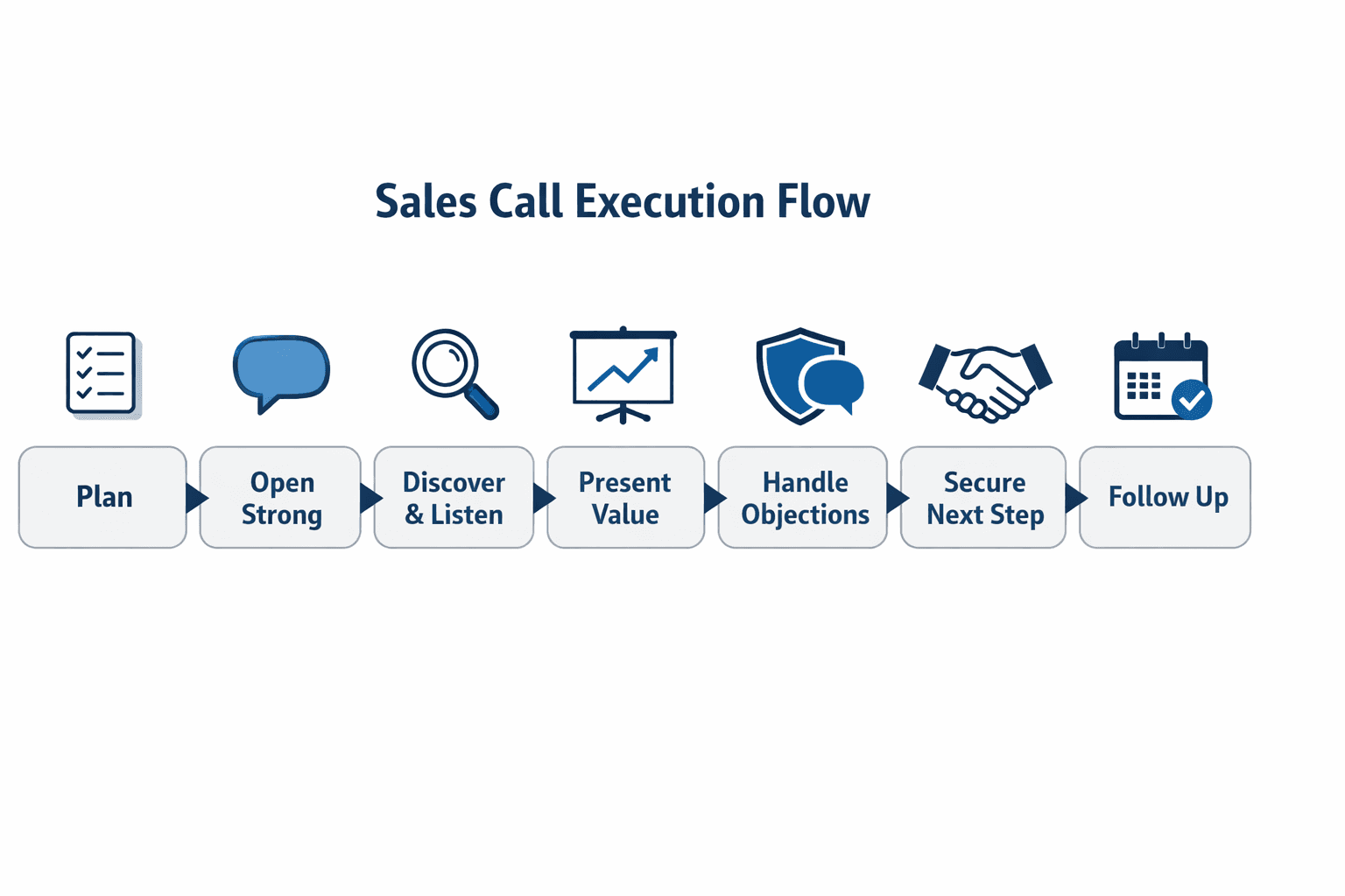 Seven step sales call execution flow from planning to follow up