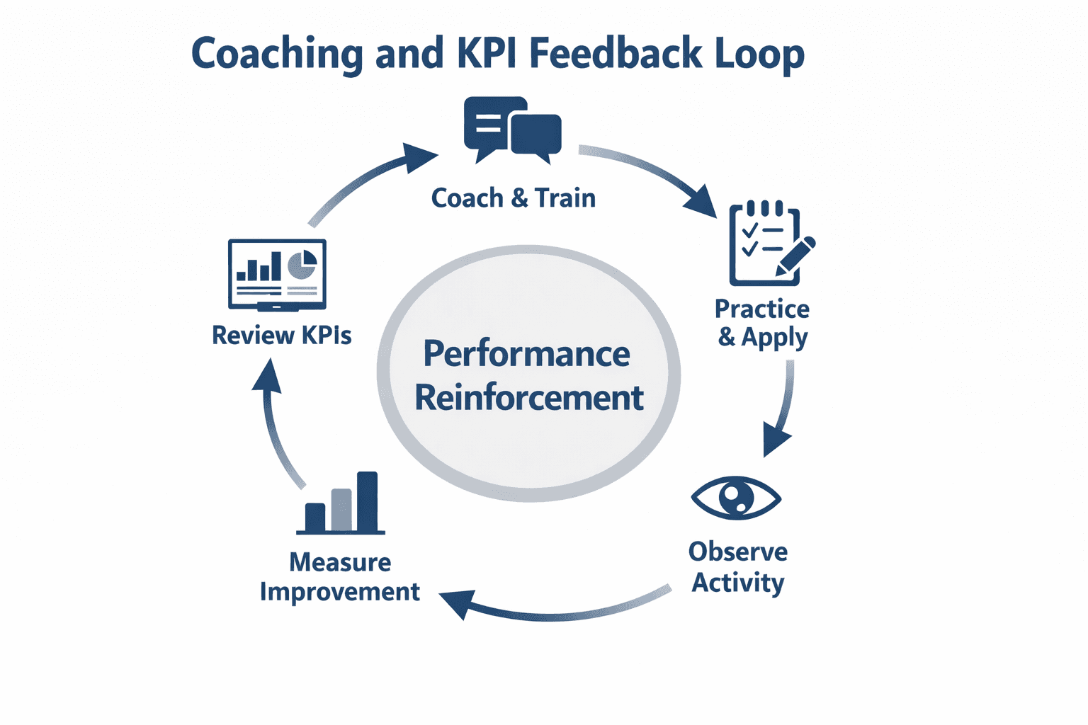 Coaching and KPI feedback loop showing activity observation, KPI review, coaching, practice, and performance measurement.