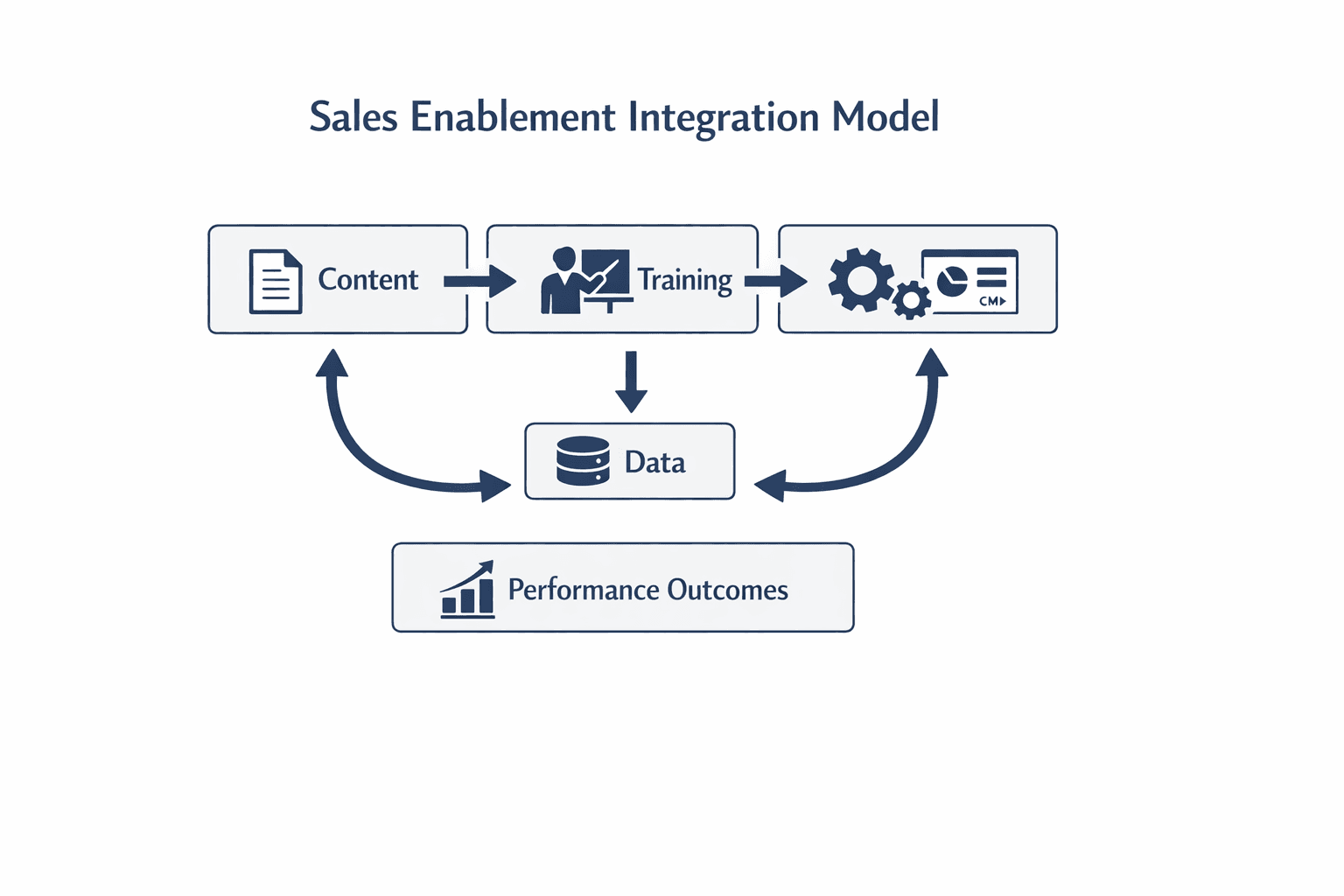 Sales Enablement integration model showing Content, Training, and Tools driving performance outcomes with feedback loops.