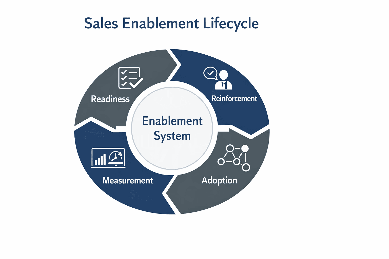 Sales Enablement lifecycle showing Readiness, Reinforcement, Adoption, and Measurement in a continuous loop.