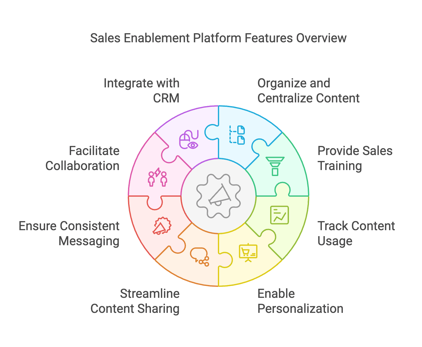 Sales Enablement Platform Features Overview
