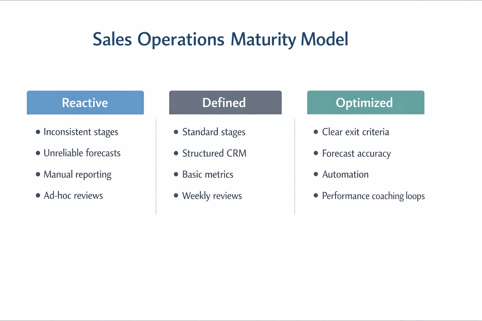 Sales Operations maturity model showing progression from fragmented execution to a fully integrated sales operating system.
