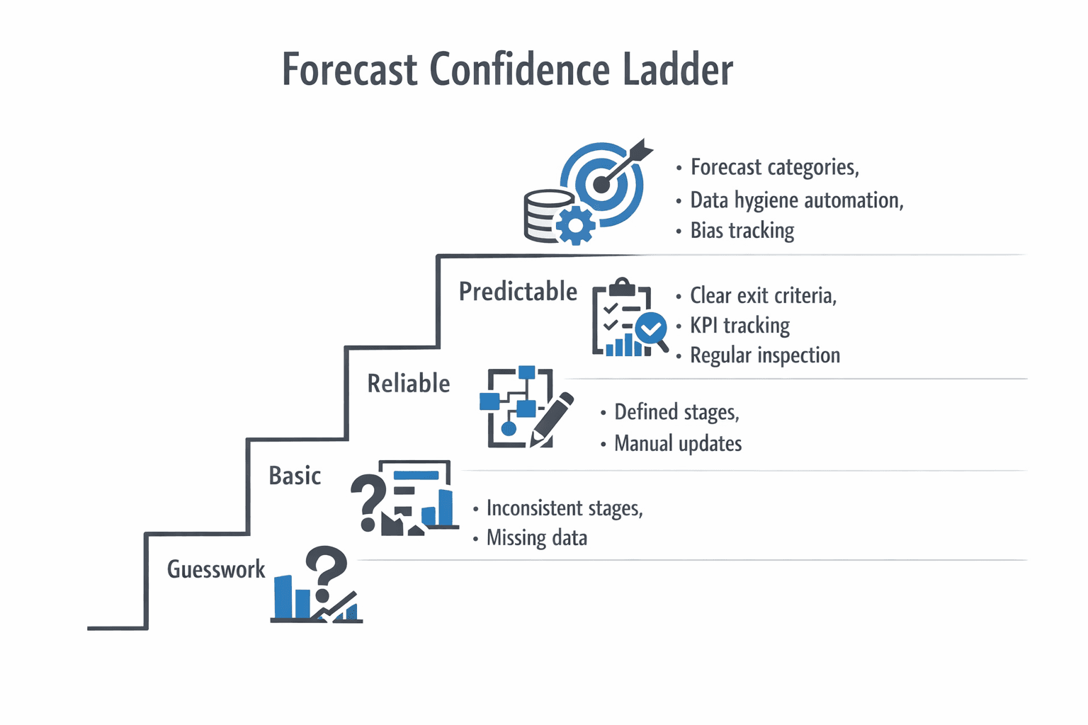 Forecast confidence ladder showing stages from guesswork to disciplined forecasting with clear inputs and inspection cadence