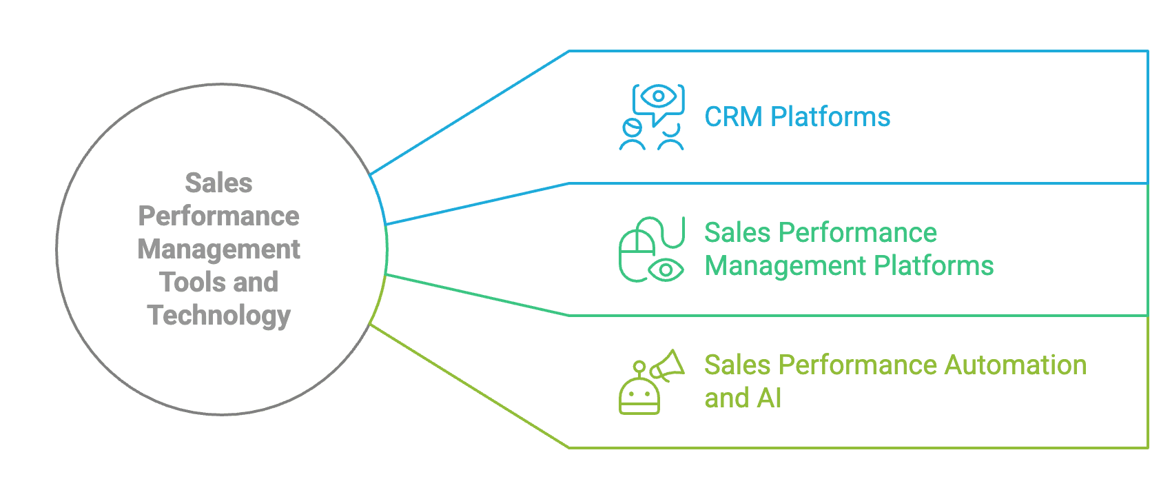 Sales performance tools - CRM Platforms, Sales Performance Management Platforms, Sales Performance Automation and AI