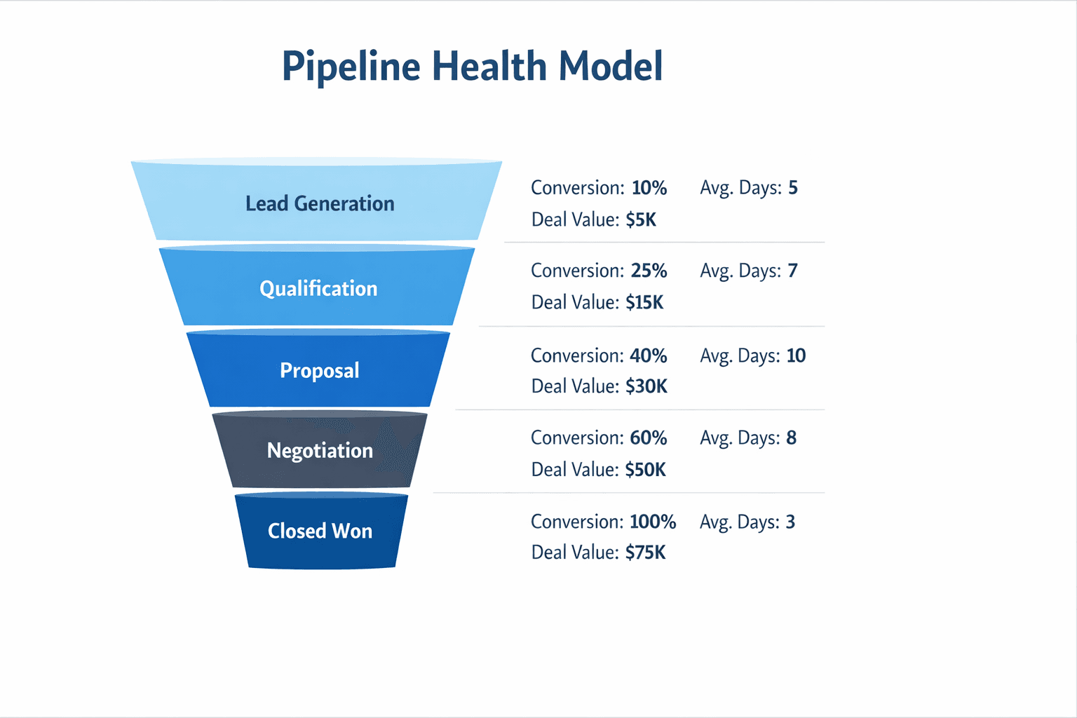 Pipeline health model covering stages, conversion, and forecast visibility