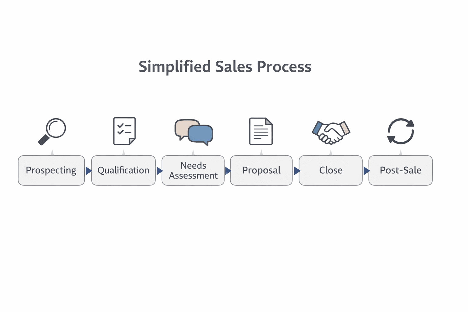 Simplified sales process flow from prospecting to post-sale follow-up