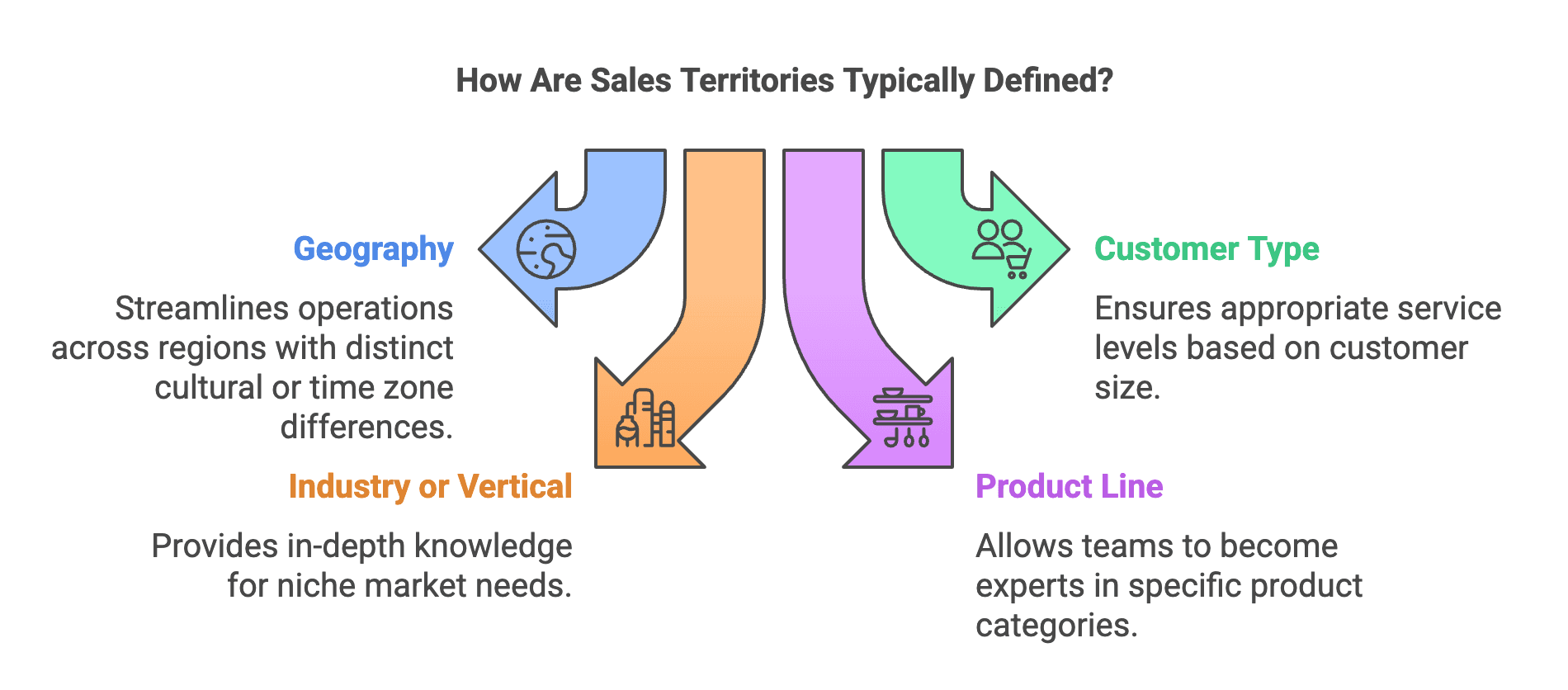 Sales Territories Definition - Geography, Industry, Customer Type, Product