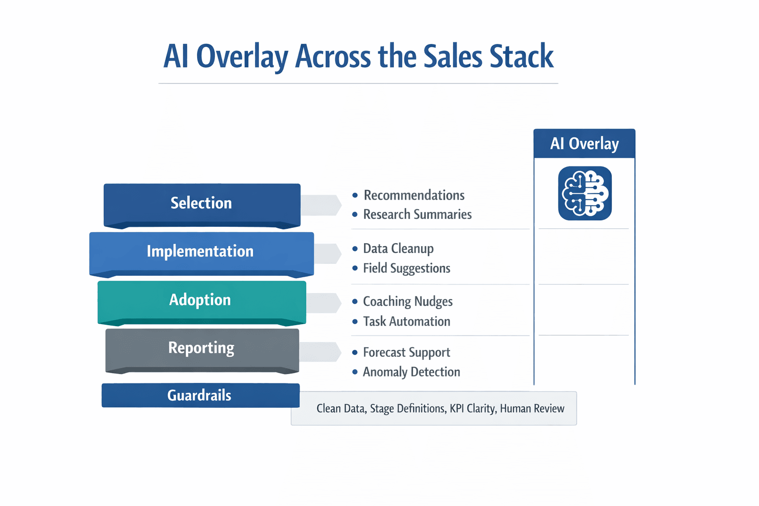 AI overlay across sales tools stack showing assistance in selection, implementation, adoption, and reporting with governance guardrails