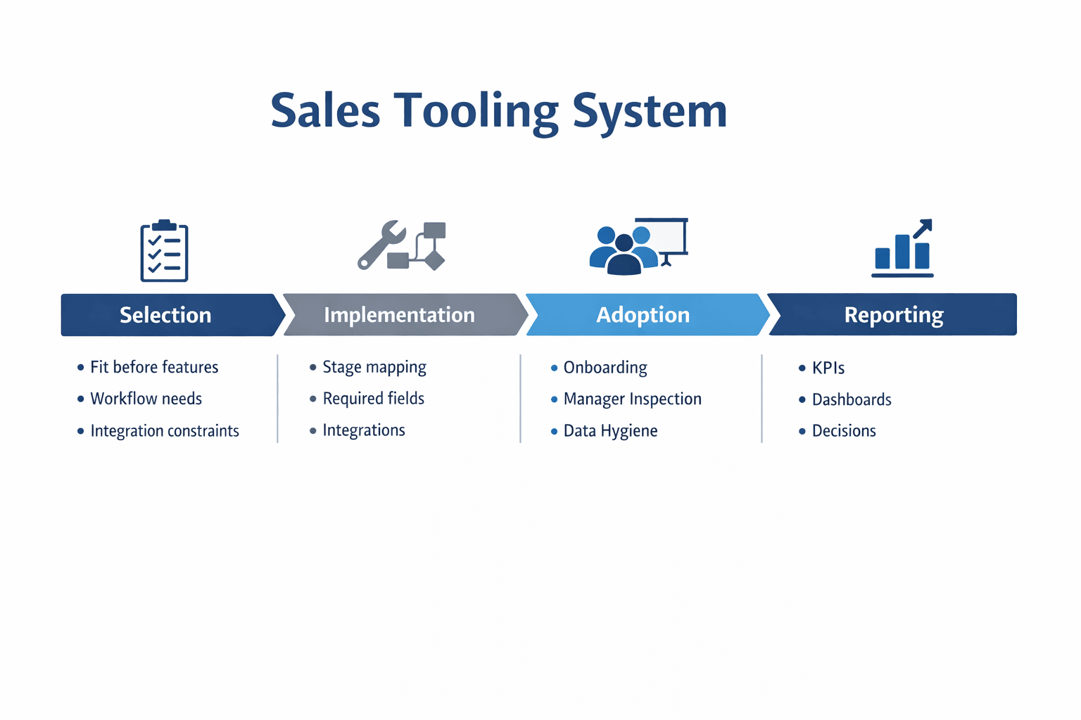 Sales tooling system showing four layers: selection, implementation, adoption, and reporting