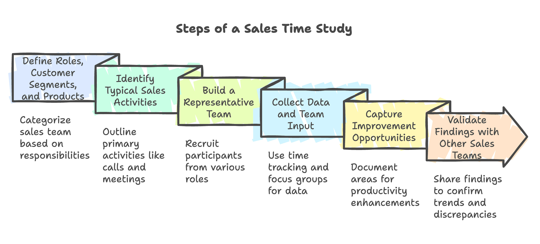 Steps of a Sales Time-Study