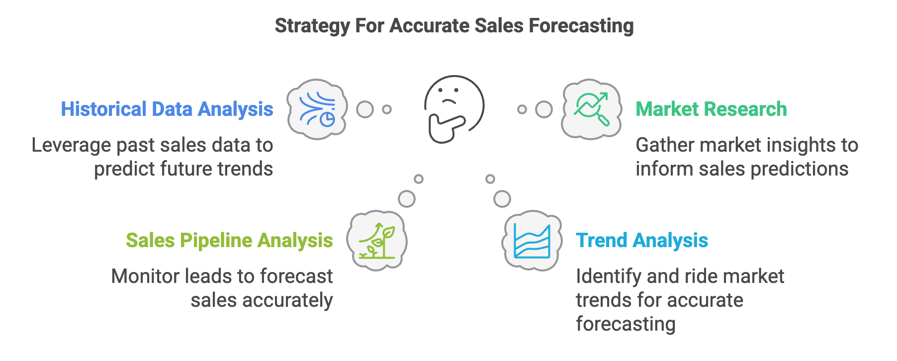 Strategies for Accurate Sales Forecasting - Historical Analysis, Market Research, Sales Pipeline Analysis, Trend Analysis
