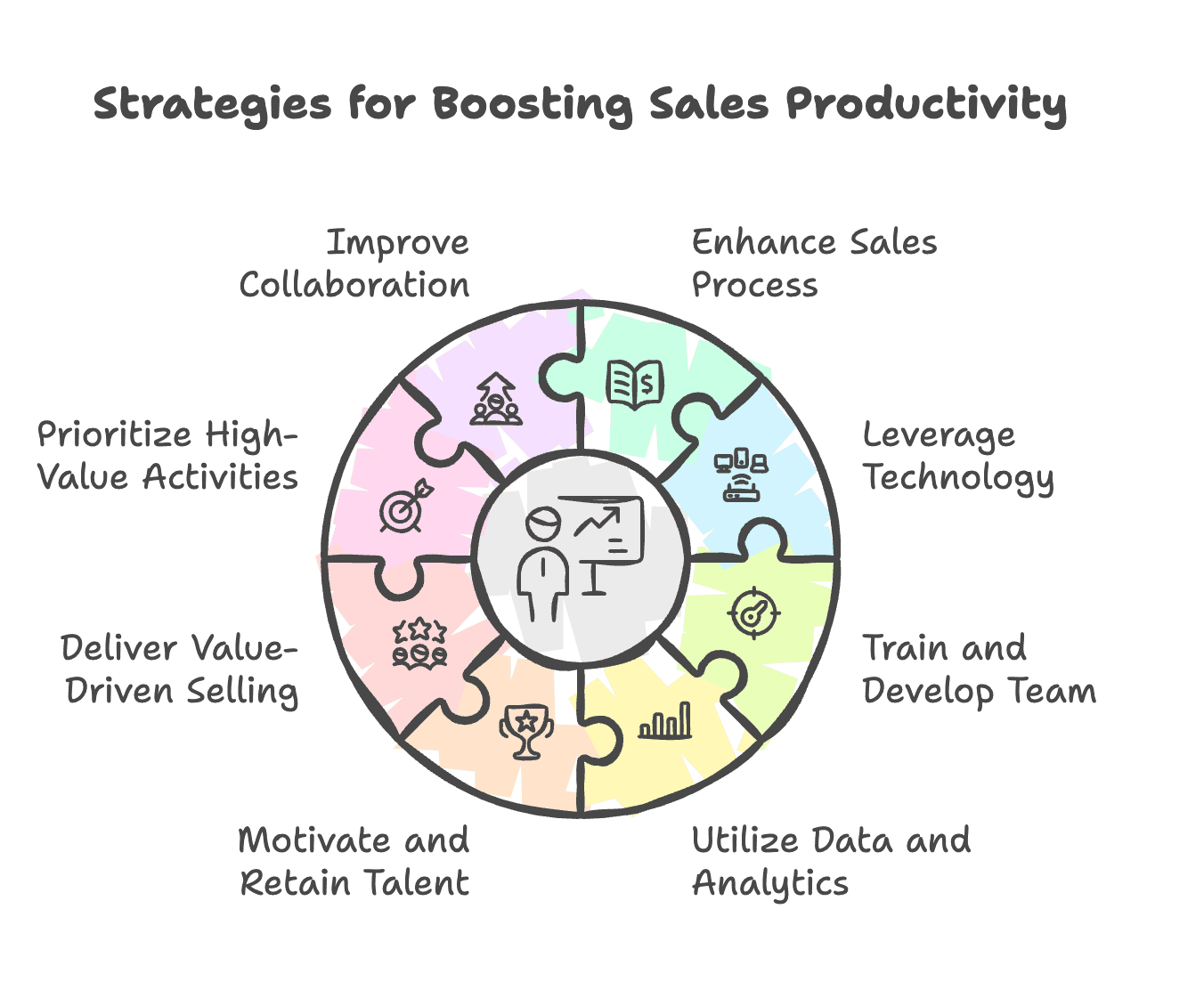 Strategies on Improving Sales Productivity