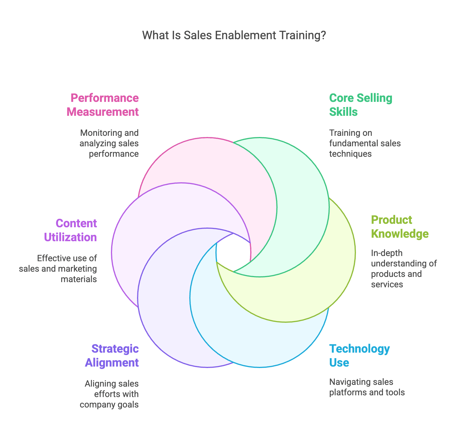 What Are Sales Enablement Training Components?
