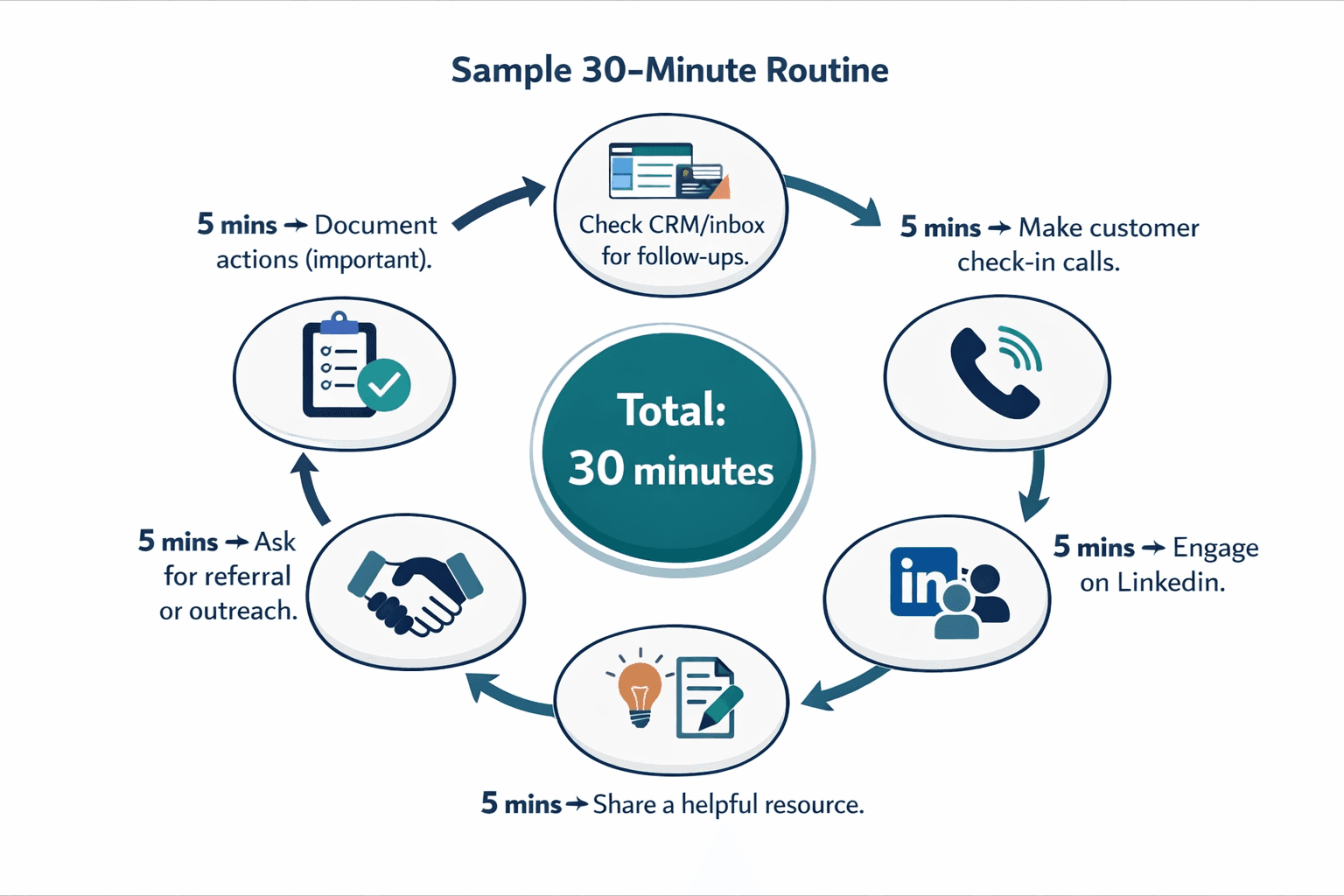 Circular diagram of a 30-minute daily sales routine with six connected steps