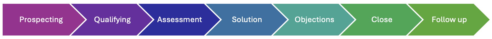 A Typical Sales Process