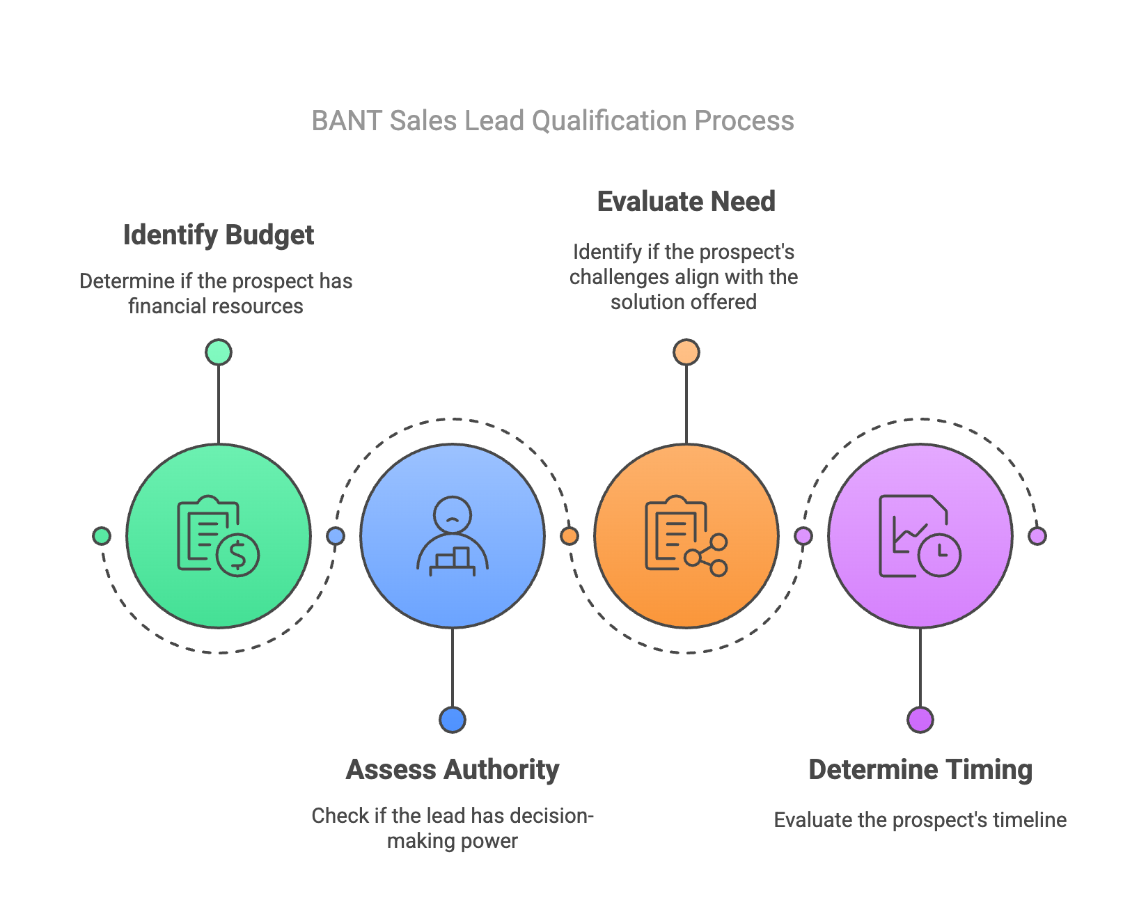 BANT - Budget, Authority, Need, Timing Qualification Process - Infographic