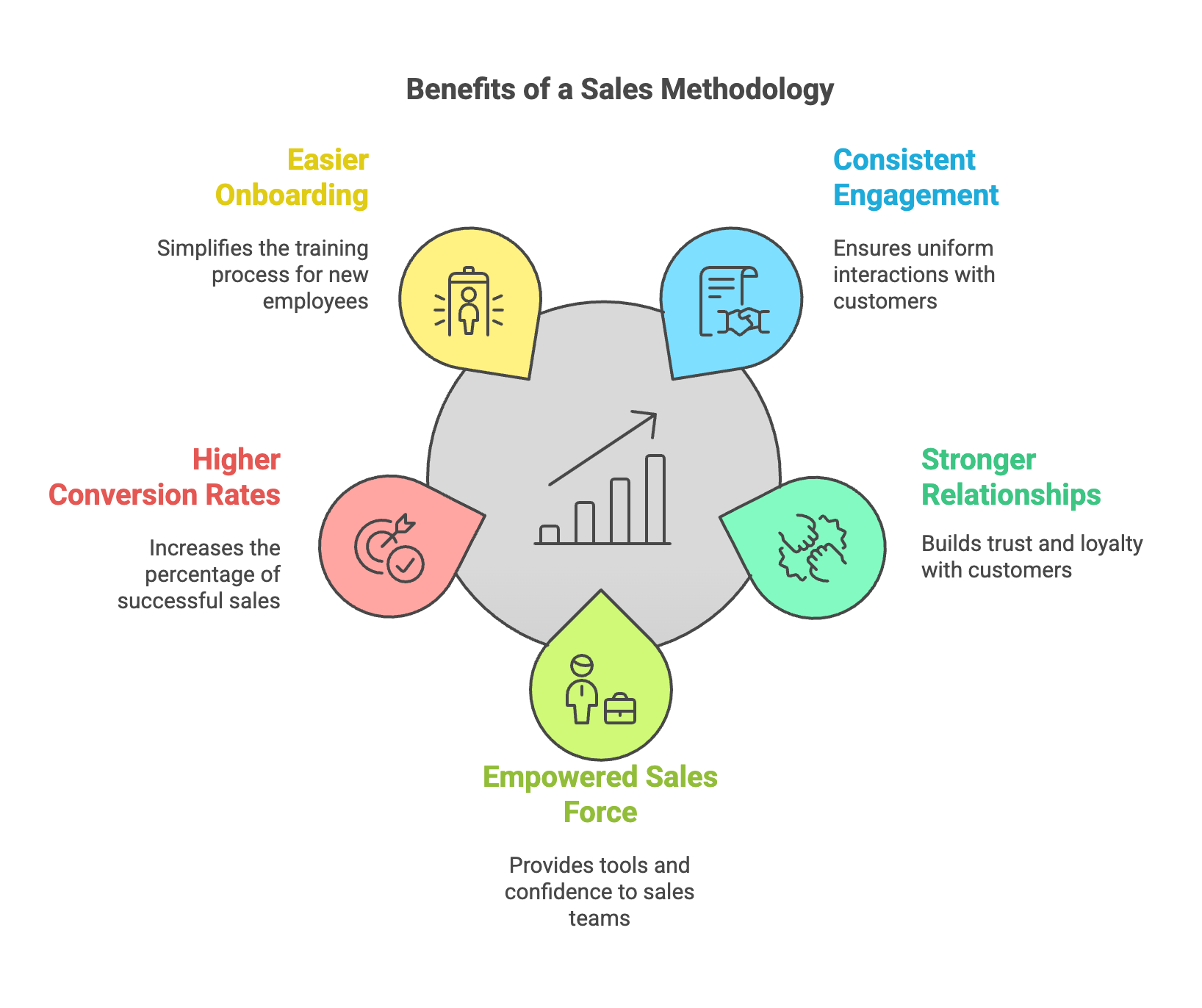 Benefits of a Sales Methodology Sales Methodology - Consistency, Onboarding, Conversion, Empowerment, Relationships