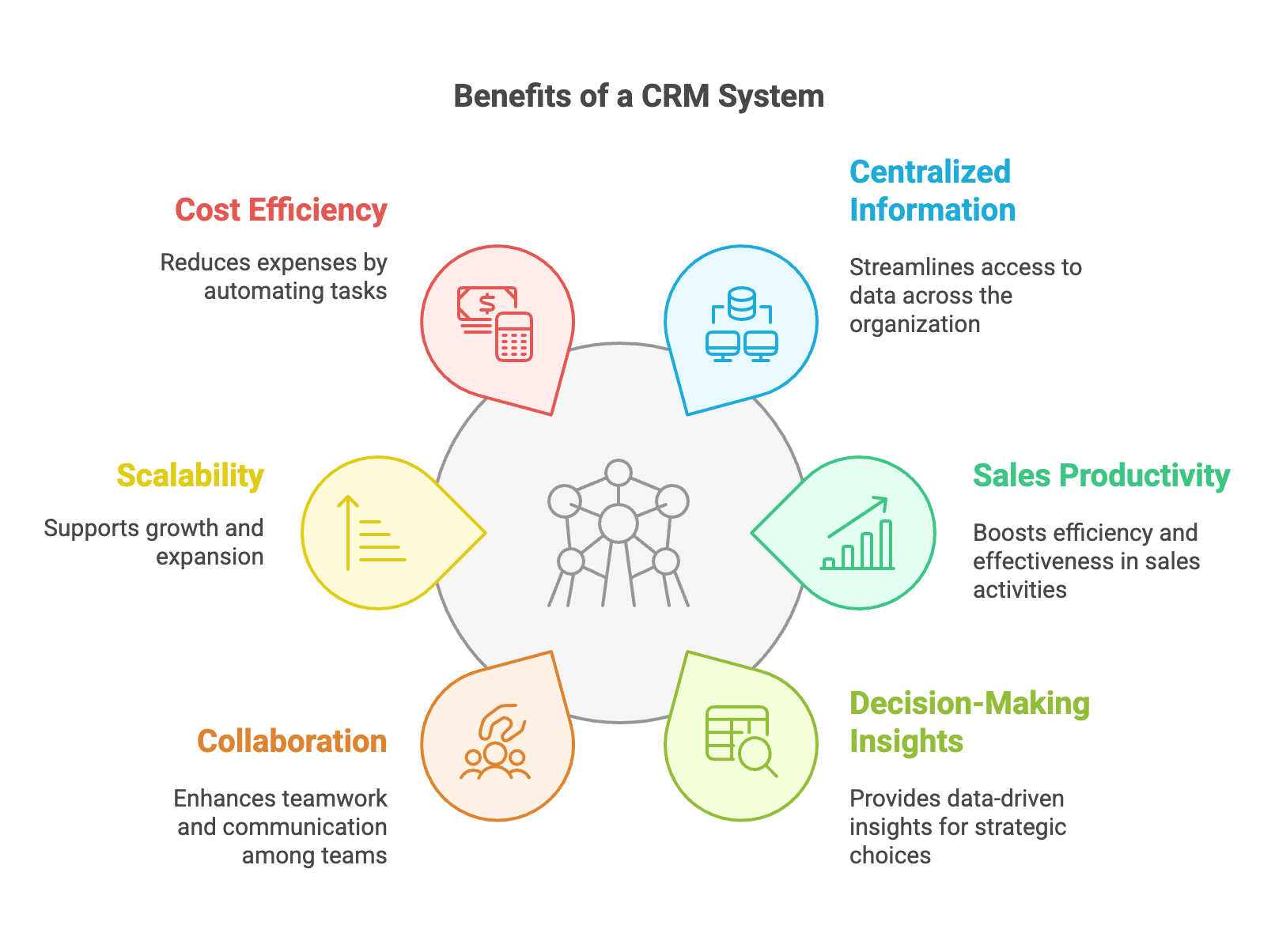 CRM Benefits - Cost, Information, Productivity, Insights, Collaboration, Scalability