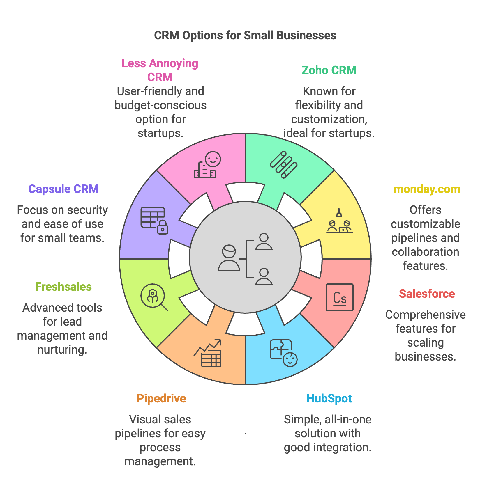Best CRM for Small Businesses CRM - Zoho, HubSpot, Salesforce, monday