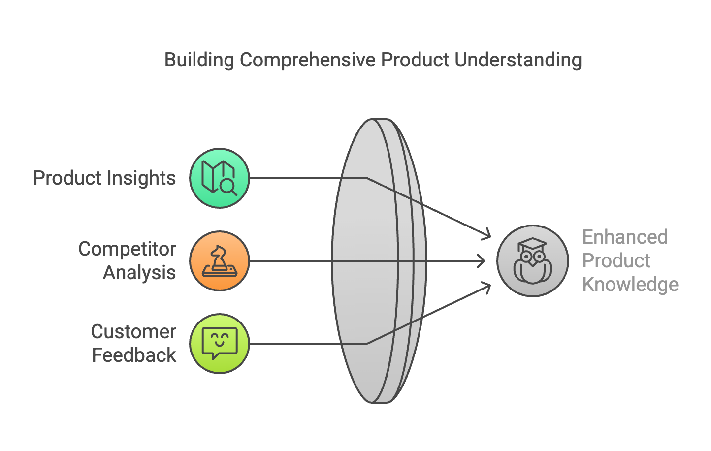 Building Comprehensive Product Understanding