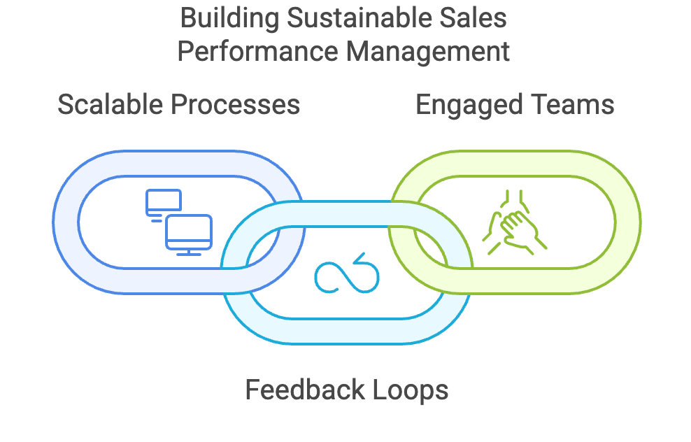 Sustainable Performance Management - Scalable Processes, Feedback, Engage Team