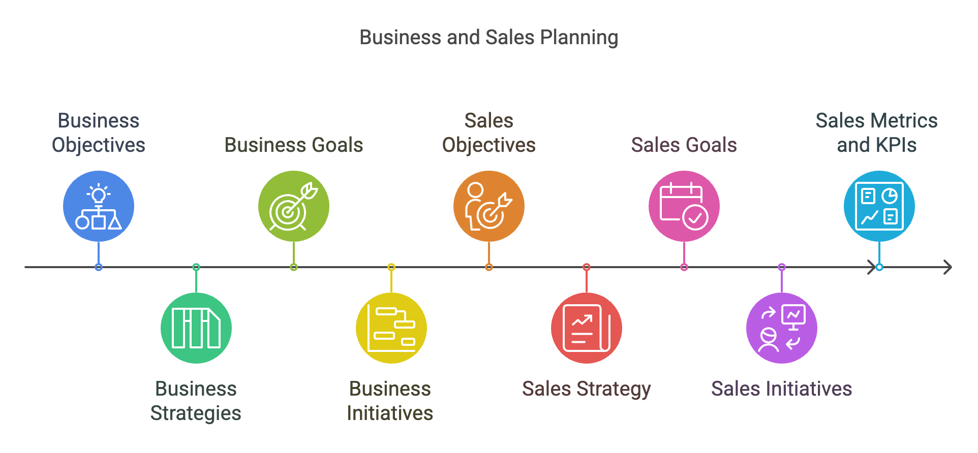 Business Objectives, Strategies, Goals, Initiatives. Sales Objectives, Strategy, Goals, Initiatives, Metrics and KPIs