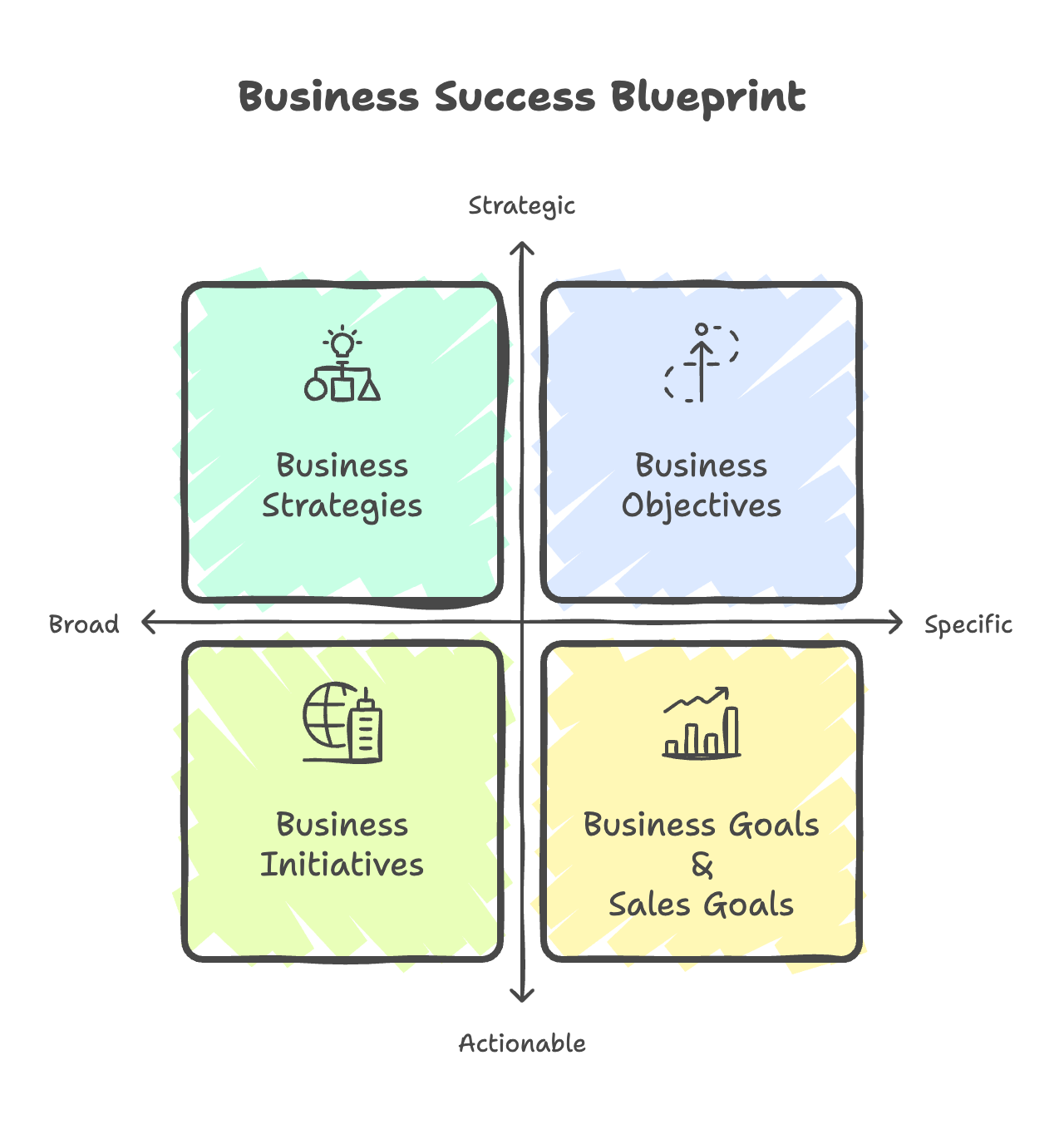 What are Business Objectives Business Objectives, Strategies, Initiatives and Goals.