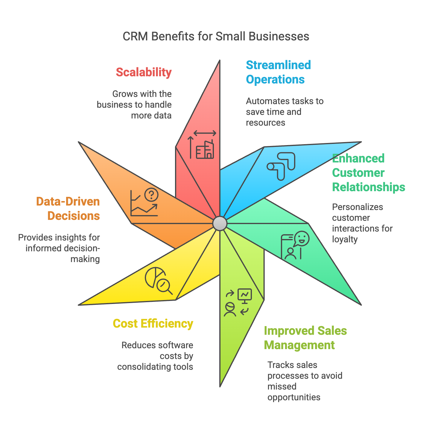 A CRM for small businesses, it's nowadays essential to dive sales productivity.  