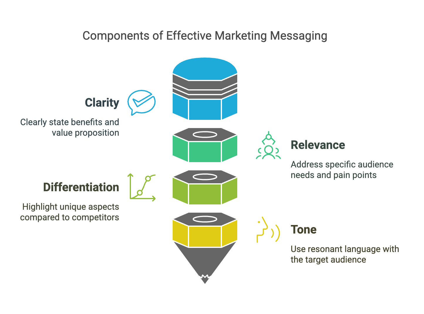 Crafting a Marketing Message To Increase Sales Infographic