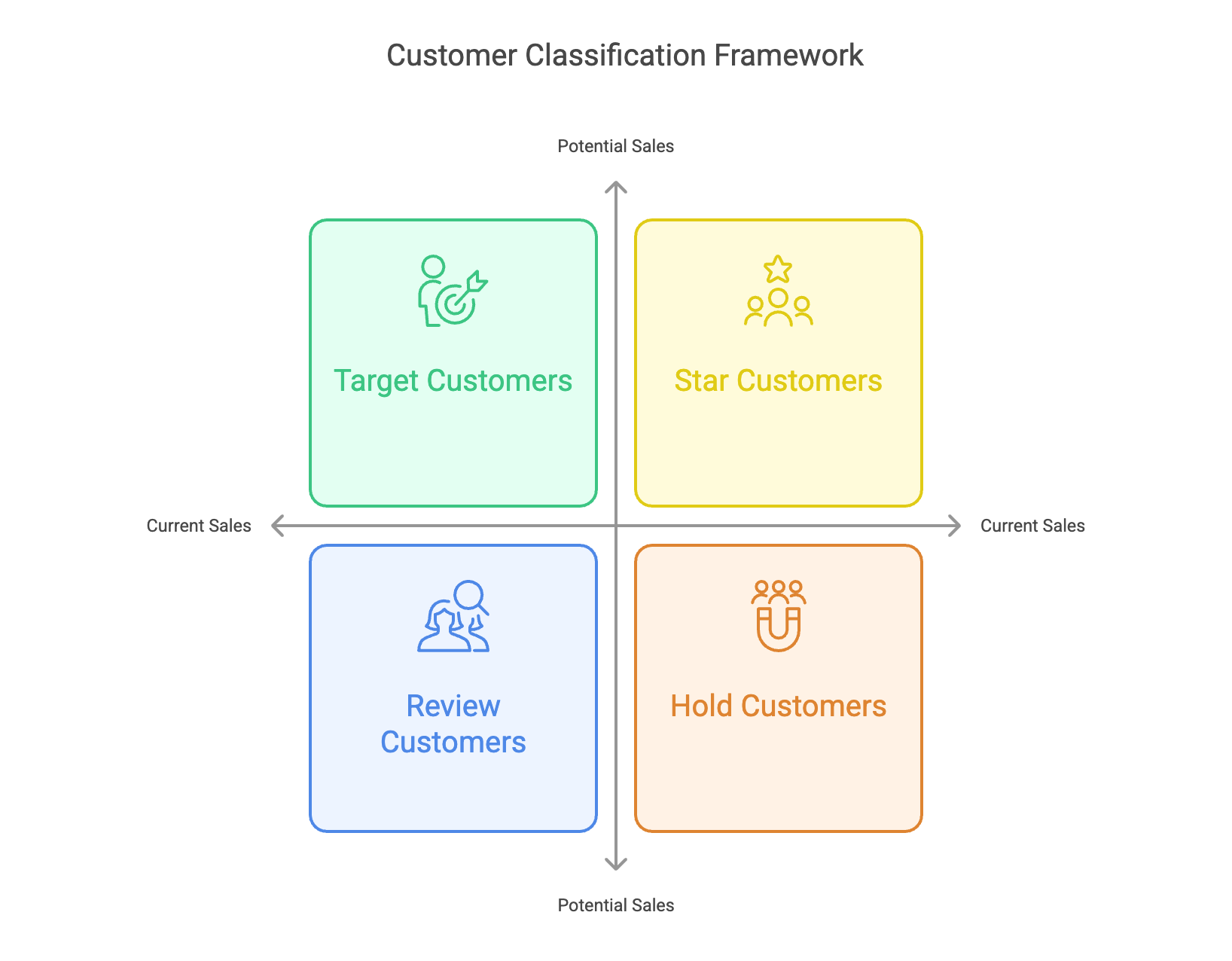 Customer Classification Framework Four Box Customer Tiering - Star, Targets, Hold, Reviews.