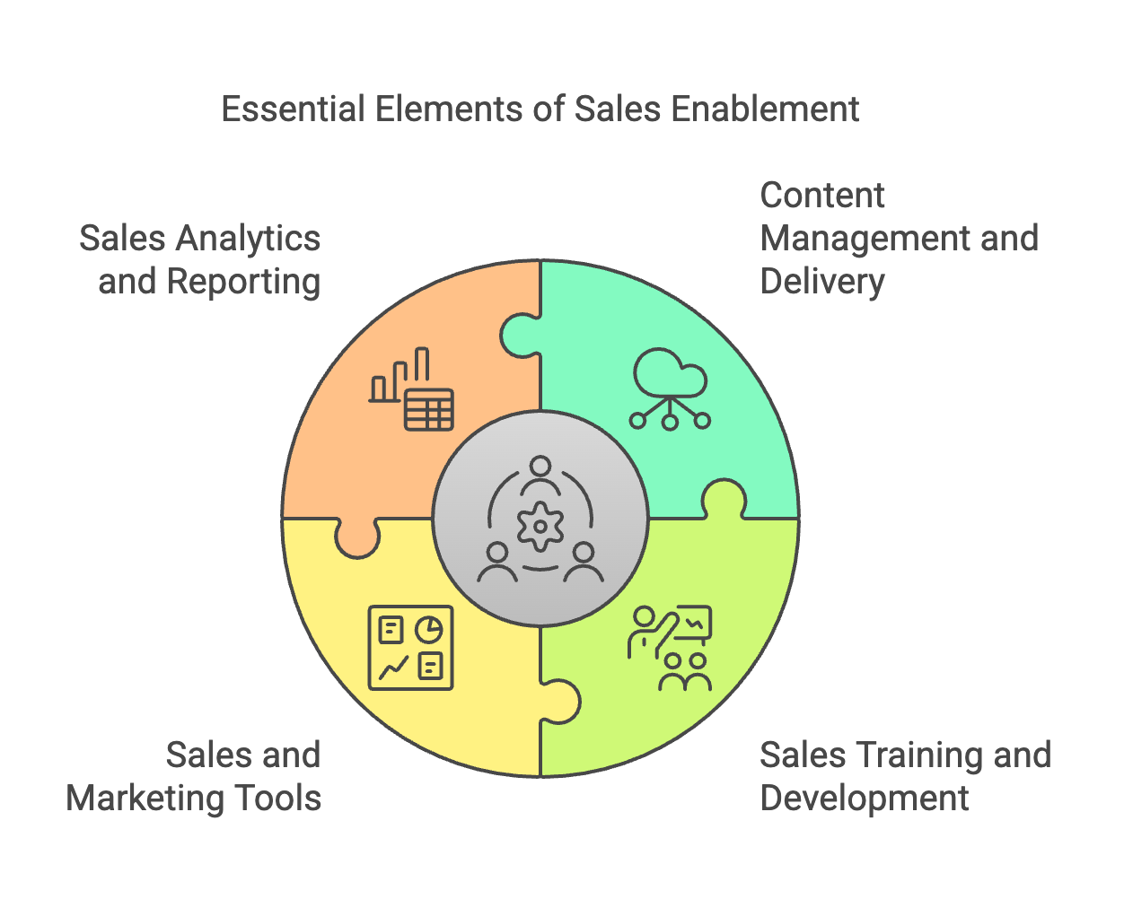What is Sales Enablement? Key Elements Sales Enablement - Content Management, Sales Training and Development, Sales Tools and Platforms, Sales Analytics and Reporting